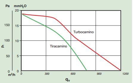 Vortice Tiracamino Turbocamino roof fan chimney stack fan diagram characteristic curve
