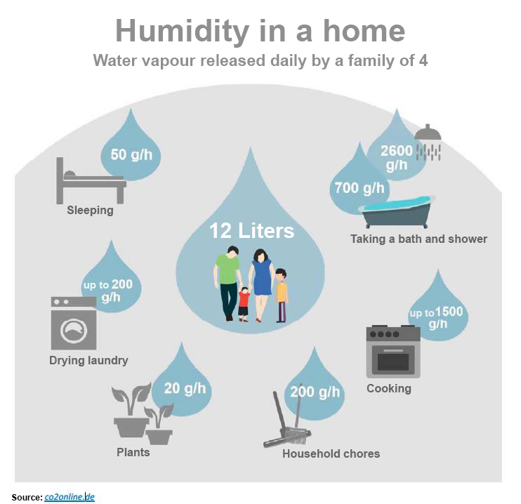 Overview household humidity