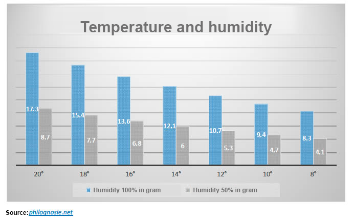 Temperature and humidity